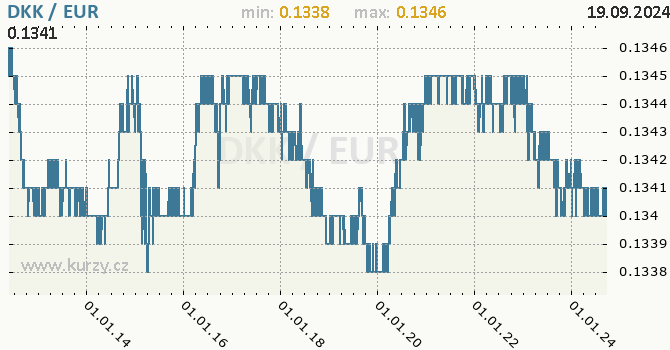 Vvoj kurzu DKK/EUR - graf