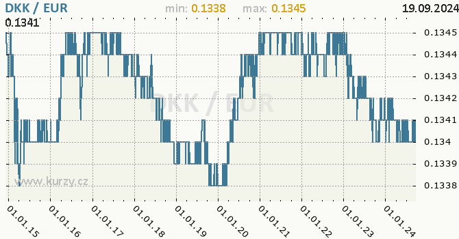 Vvoj kurzu DKK/EUR - graf