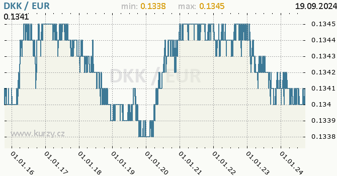 Vvoj kurzu DKK/EUR - graf