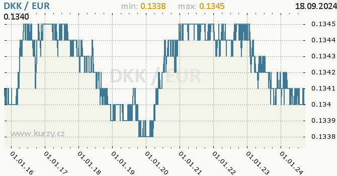 Vvoj kurzu DKK/EUR - graf