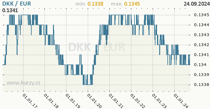 Vvoj kurzu DKK/EUR - graf