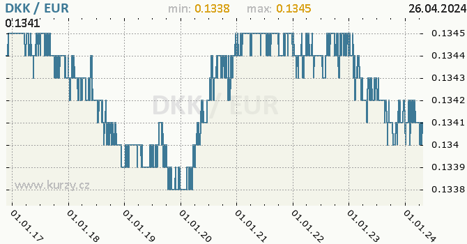 Vvoj kurzu DKK/EUR - graf