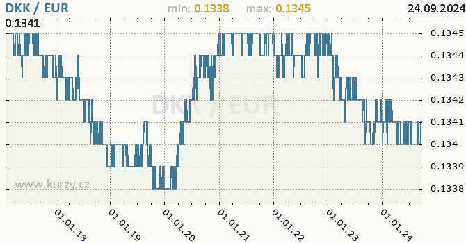 Vvoj kurzu DKK/EUR - graf