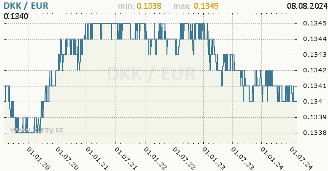 Vvoj kurzu DKK/EUR - graf