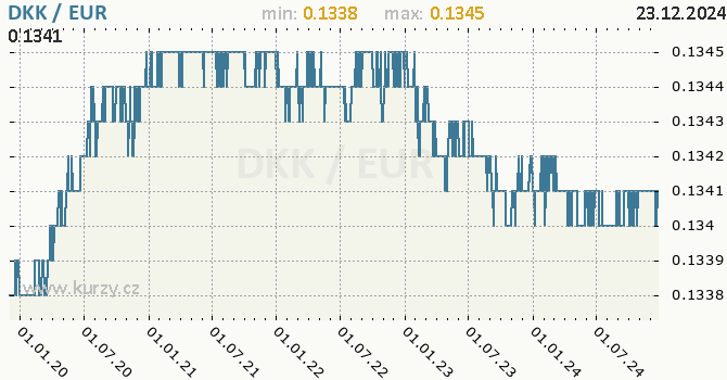 Vvoj kurzu DKK/EUR - graf