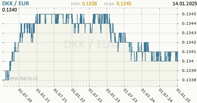 Vvoj kurzu DKK/EUR - graf
