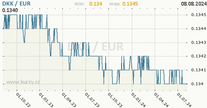 Vvoj kurzu DKK/EUR - graf