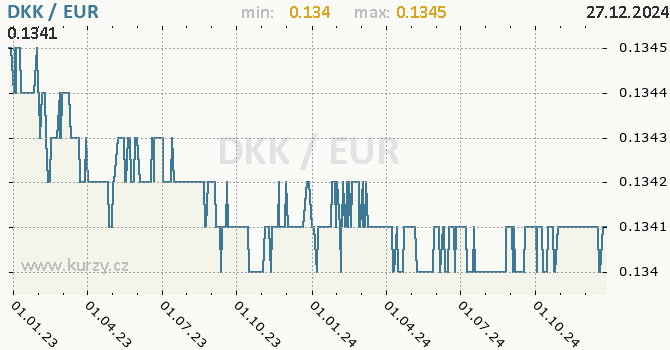 Vvoj kurzu DKK/EUR - graf