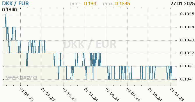 Vvoj kurzu DKK/EUR - graf