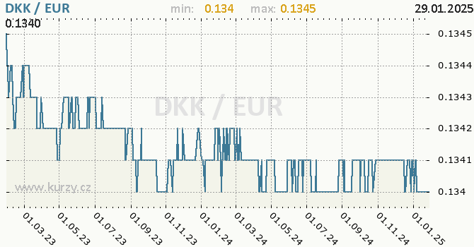 Vvoj kurzu DKK/EUR - graf