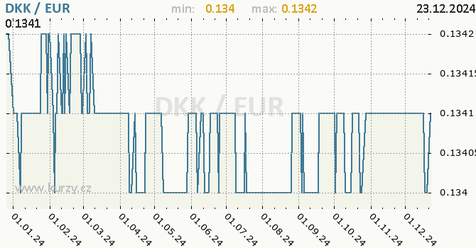 Vvoj kurzu DKK/EUR - graf