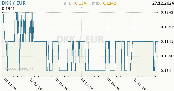Vvoj kurzu DKK/EUR - graf