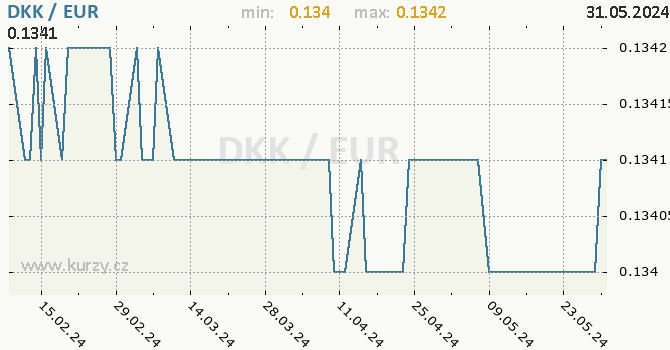Vvoj kurzu DKK/EUR - graf