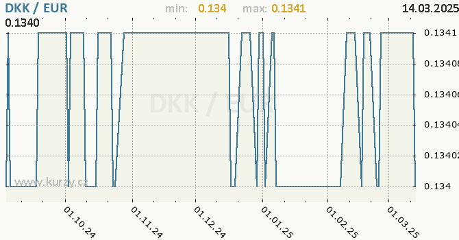 Vvoj kurzu DKK/EUR - graf