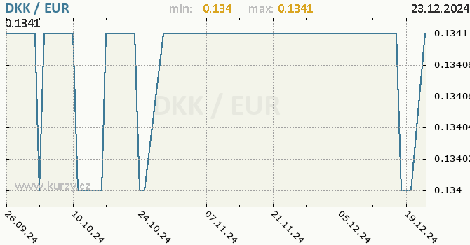 Vvoj kurzu DKK/EUR - graf