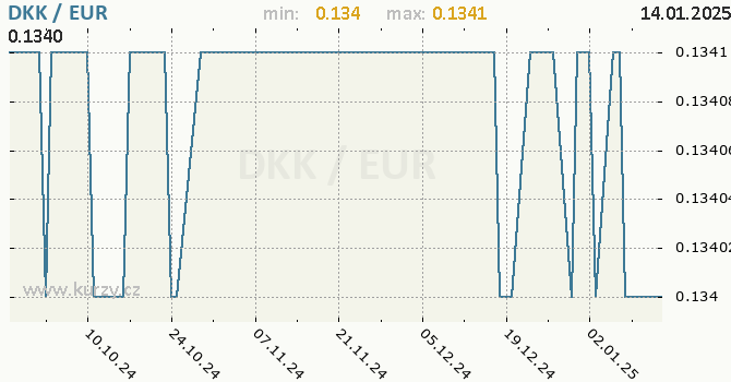 Vvoj kurzu DKK/EUR - graf