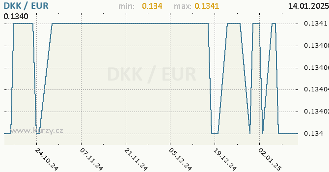 Vvoj kurzu DKK/EUR - graf