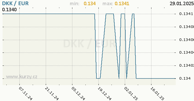 Vvoj kurzu DKK/EUR - graf