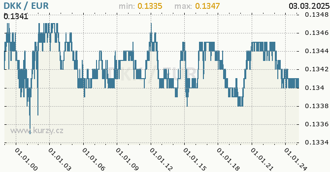 Graf výmenného kurzu DKK/EUR