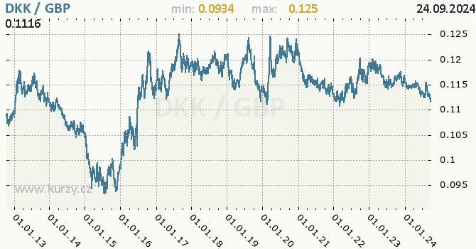 Vvoj kurzu DKK/GBP - graf