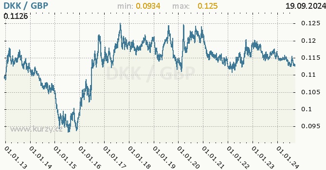 Vvoj kurzu DKK/GBP - graf