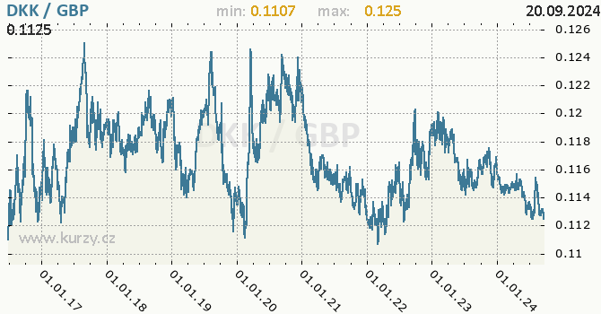 Vvoj kurzu DKK/GBP - graf