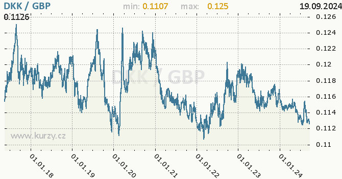 Vvoj kurzu DKK/GBP - graf