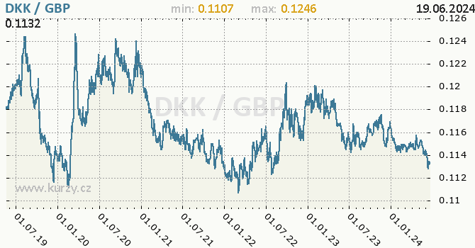 Vvoj kurzu DKK/GBP - graf