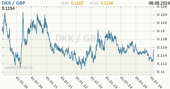 Vvoj kurzu DKK/GBP - graf