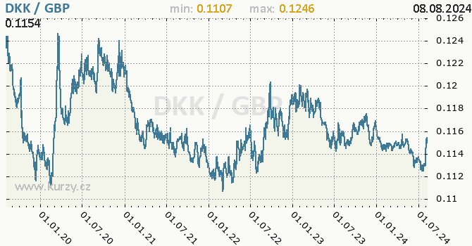 Vvoj kurzu DKK/GBP - graf