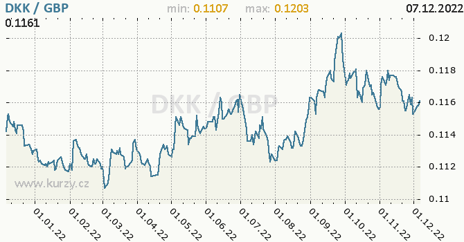 Vývoj kurzu DKK/GBP - graf