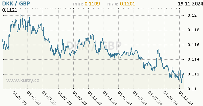 Vvoj kurzu DKK/GBP - graf