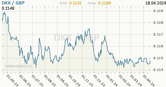 Vvoj kurzu DKK/GBP - graf