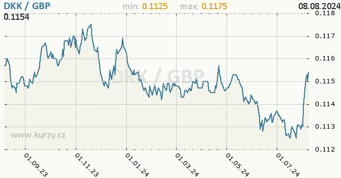 Vvoj kurzu DKK/GBP - graf