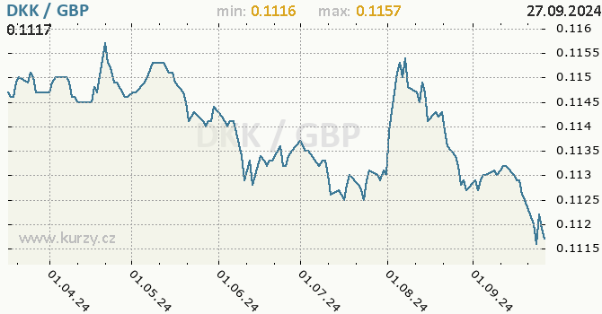 Vvoj kurzu DKK/GBP - graf