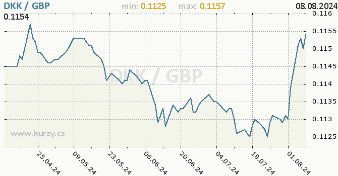 Vvoj kurzu DKK/GBP - graf