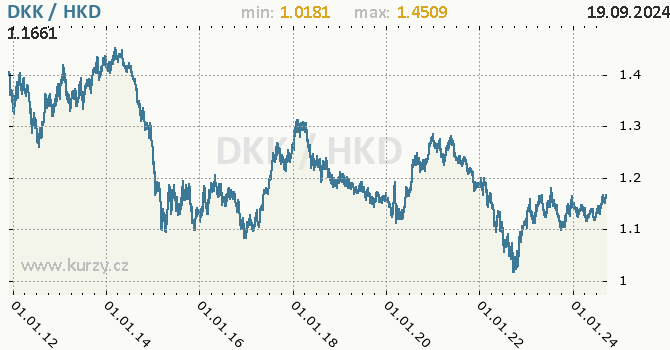 Vvoj kurzu DKK/HKD - graf