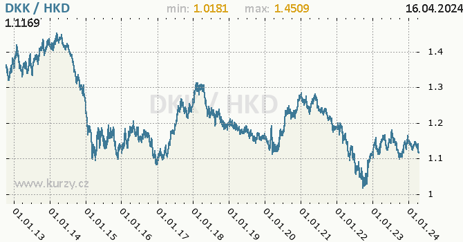 Vvoj kurzu DKK/HKD - graf