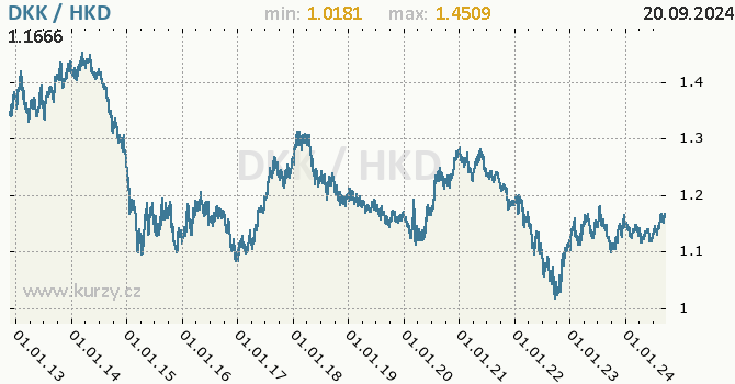 Vvoj kurzu DKK/HKD - graf