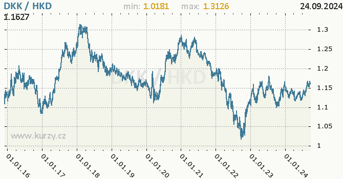 Vvoj kurzu DKK/HKD - graf