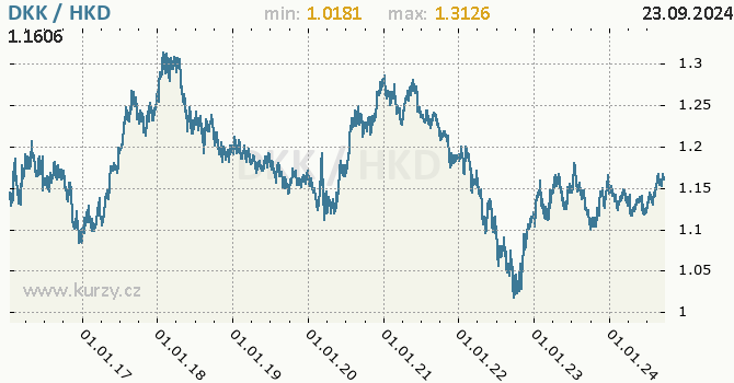 Vvoj kurzu DKK/HKD - graf
