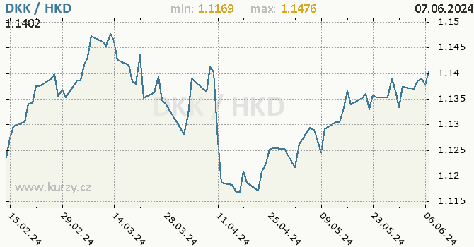 Vvoj kurzu DKK/HKD - graf