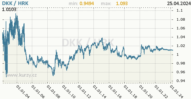 Vvoj kurzu DKK/HRK - graf