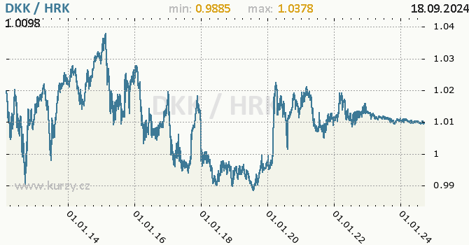 Vvoj kurzu DKK/HRK - graf