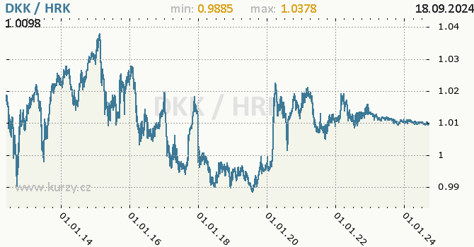 Vvoj kurzu DKK/HRK - graf