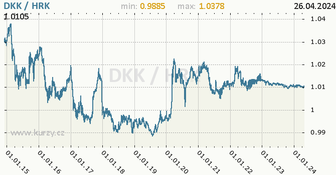 Vvoj kurzu DKK/HRK - graf