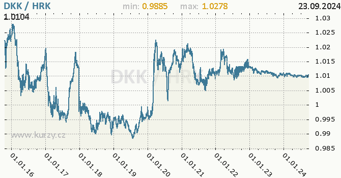 Vvoj kurzu DKK/HRK - graf