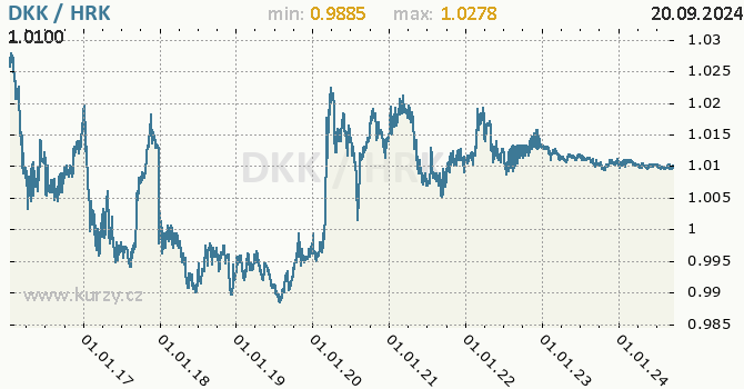 Vvoj kurzu DKK/HRK - graf