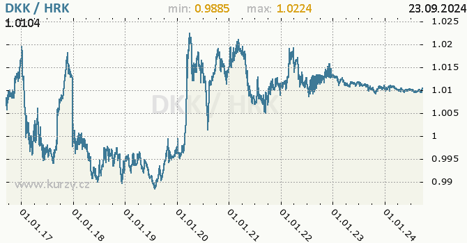 Vvoj kurzu DKK/HRK - graf