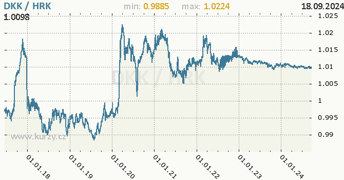Vvoj kurzu DKK/HRK - graf